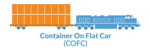 container on flatcar - cofc