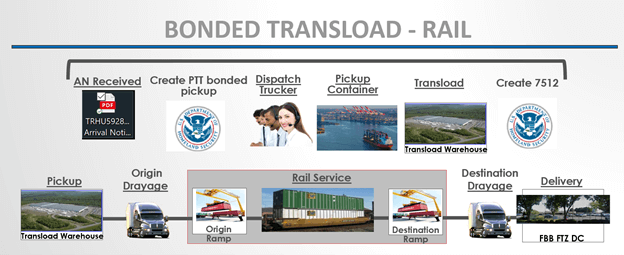 Bonded Transload Diagram (1)