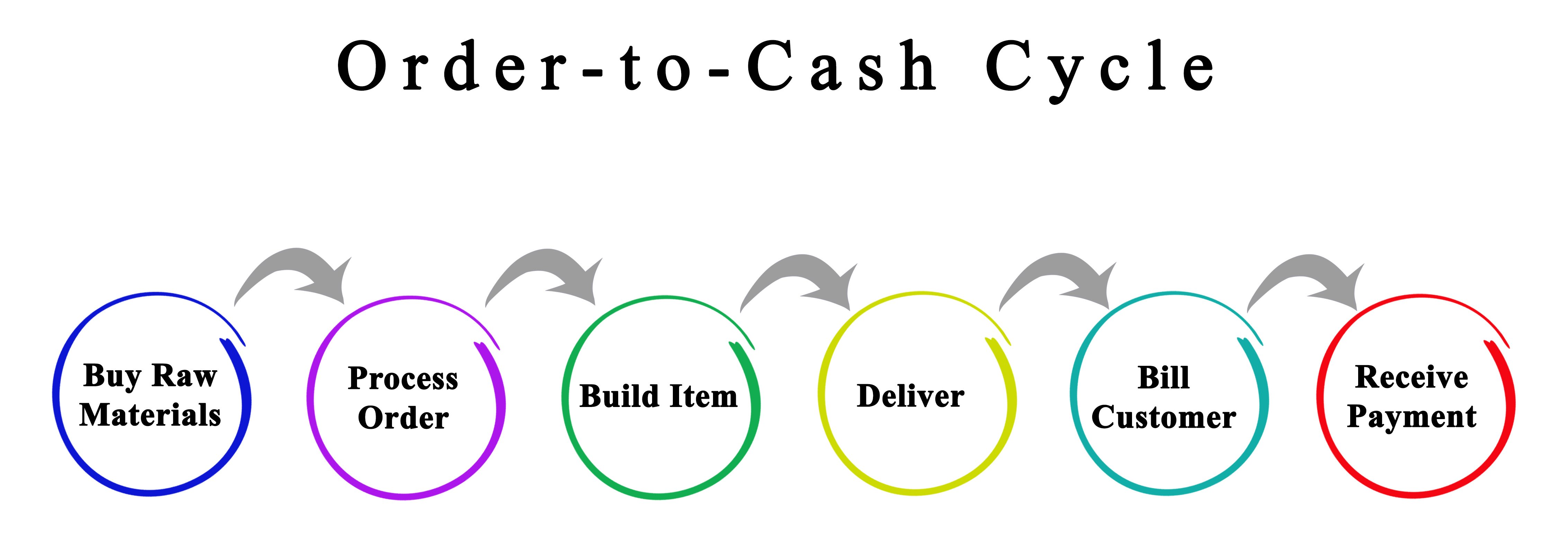 order-to-cash