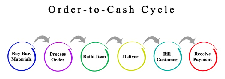 order-to-cash